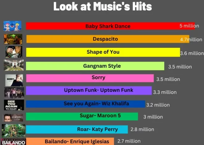 20 Most Commented Video on YouTube: Look at Music’s Hits