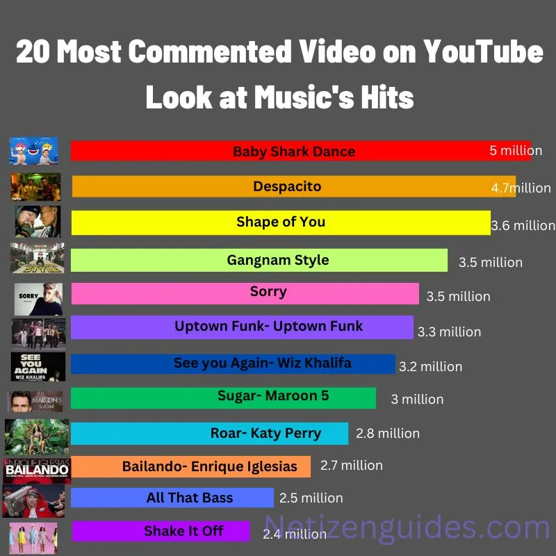 20 Most Commented Video on YouTube: Look at Music’s Hits