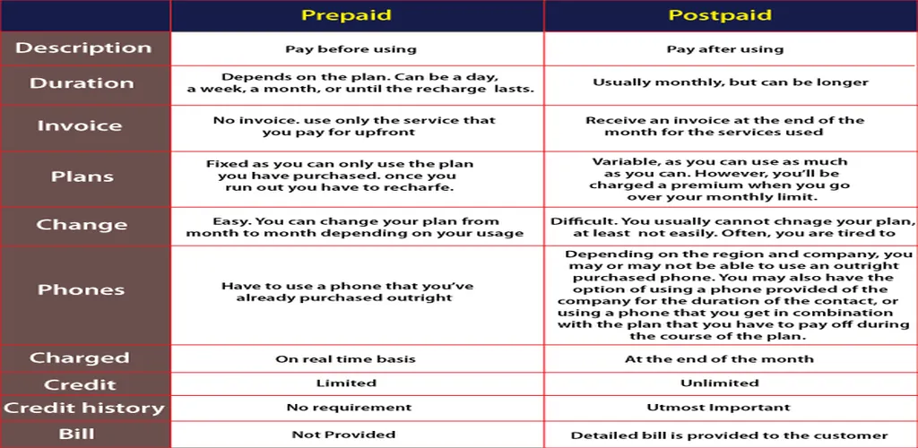 What is the difference between Prepaid and Postpaid